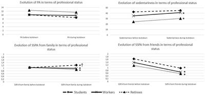 The Influence of COVID-19 Lockdown on Physical Activity, Sedentary Behavior and Social Support Specific to Physical Activity Among Belgian Adults